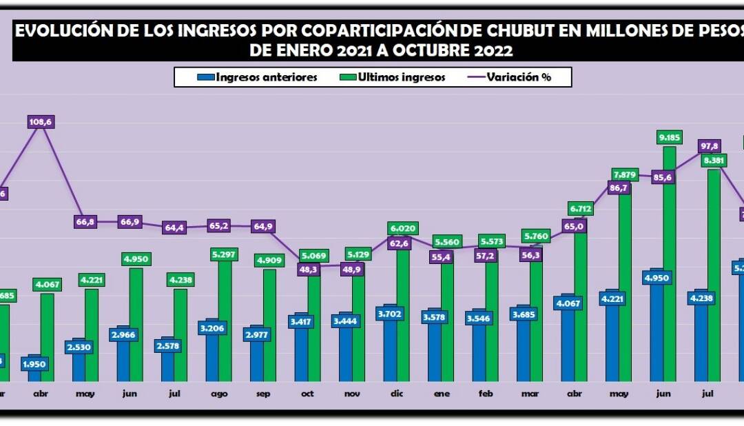 Chubut recaudó en octubre por coparticipación casi lo mismo que toda una masa salarial