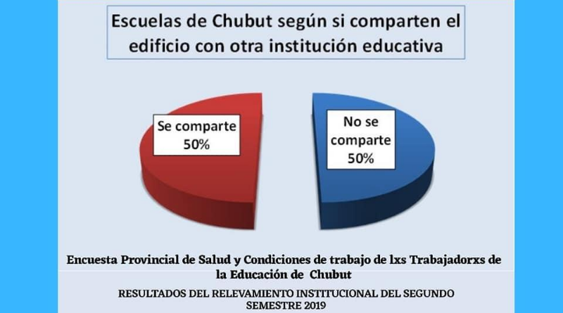 Relevamiento de las escuelas en Chubut