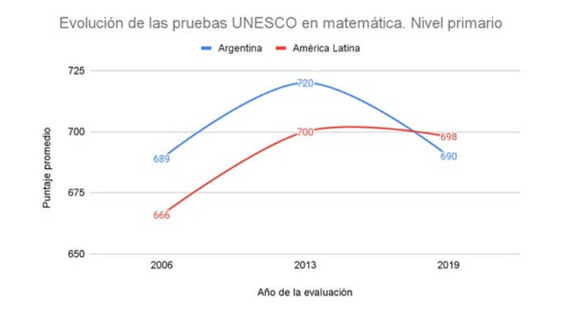PRUEBAS ERCE-UNESCO 2019: La evaluación del ajuste macrista en educación